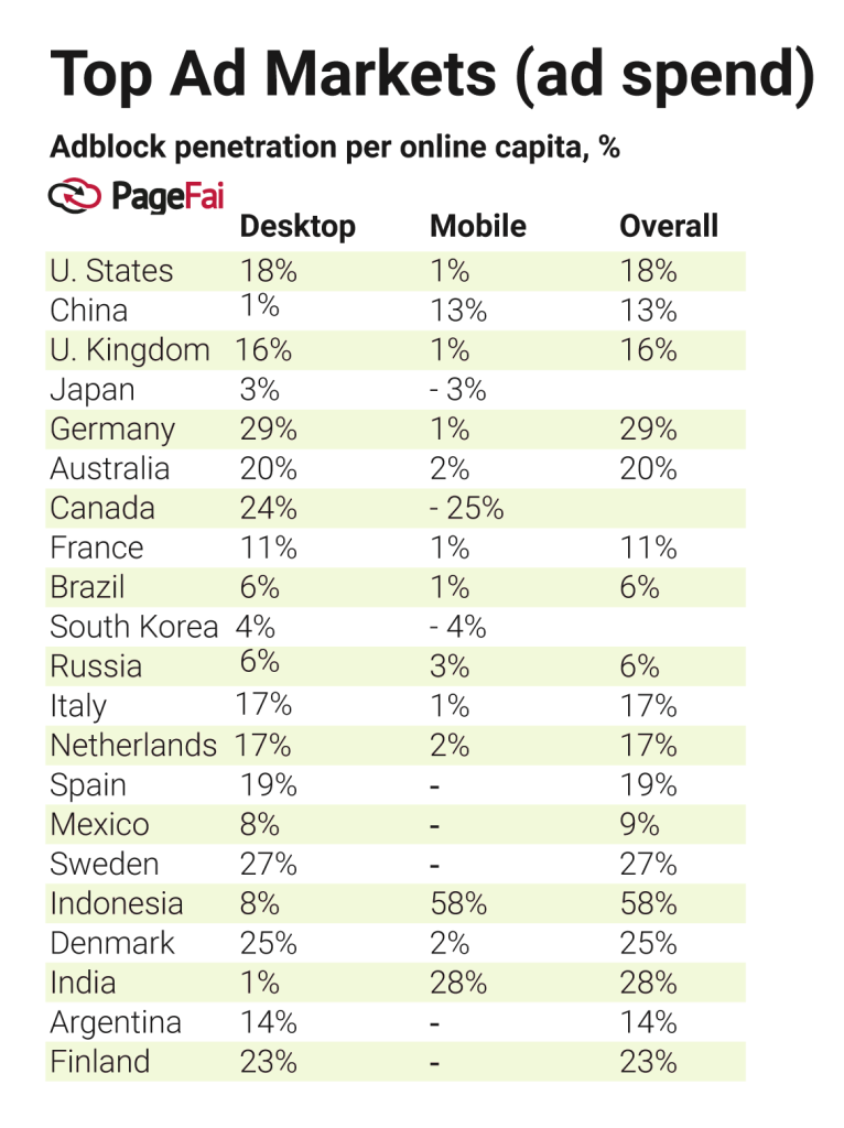 CHART: Top ad markets (ad spend)