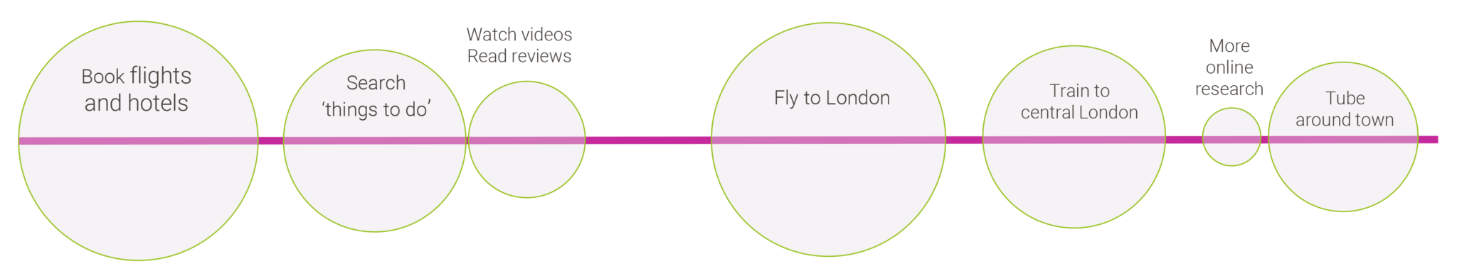 Travel touchpoints