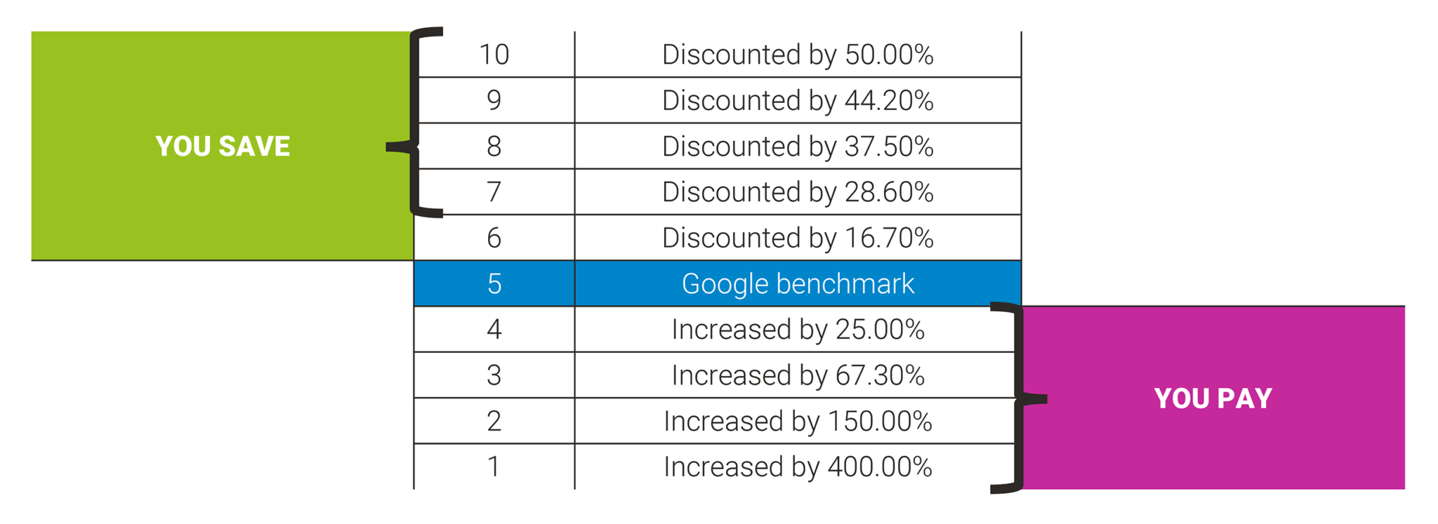 Quality Score affects your CPC