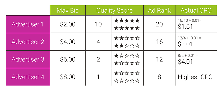 How Quality Score affects CPC