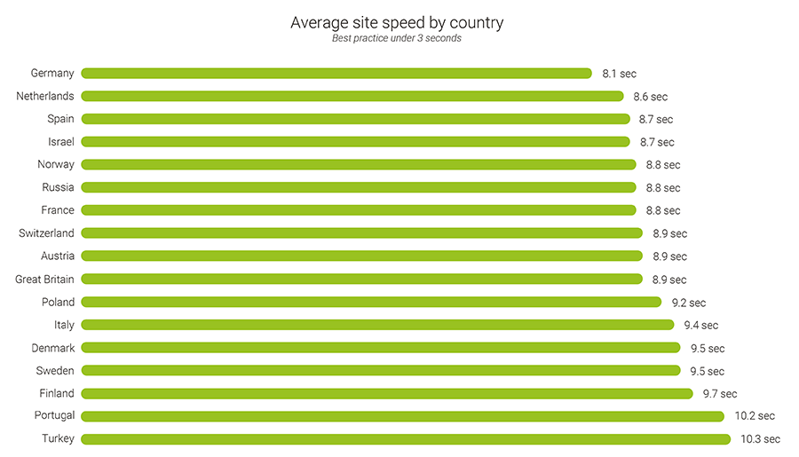Average site speed per country