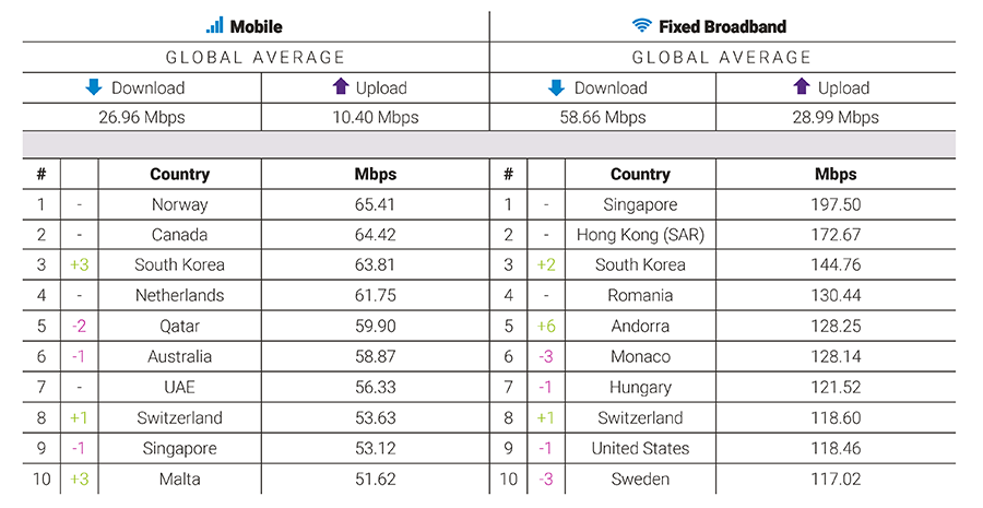 Top 10 average connection speed