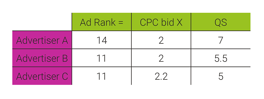 Ad rank