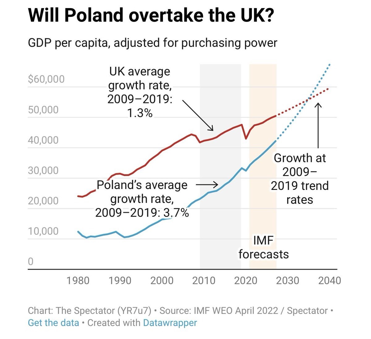 Source: The Spectator, using IMF data