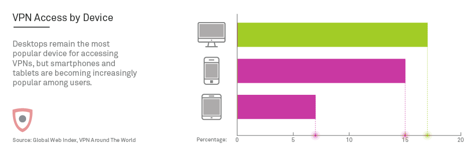 VPN Access by Device