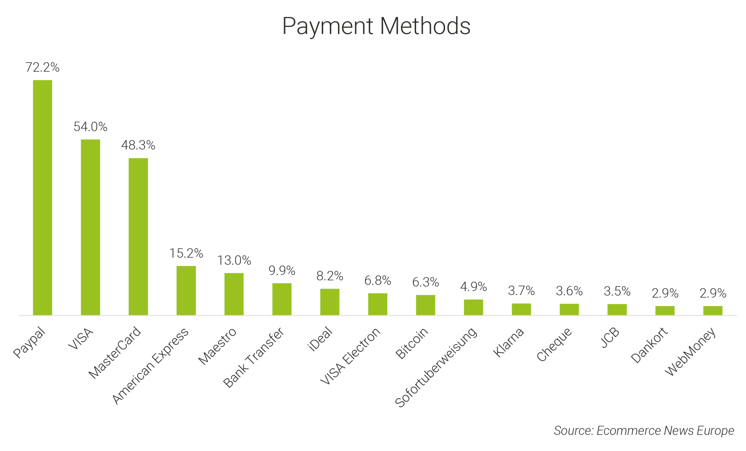 Payment Methods