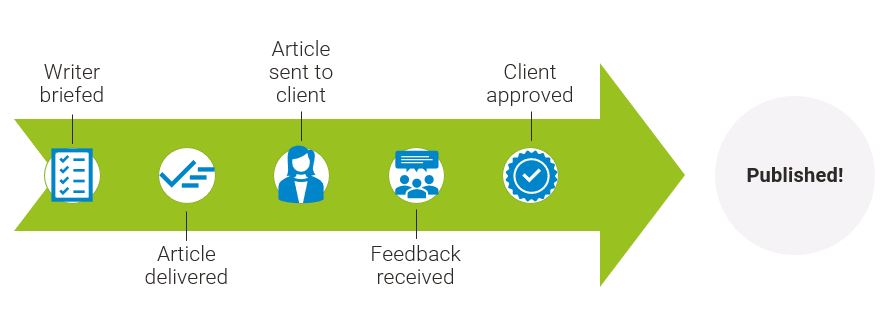 infographic publishing an article