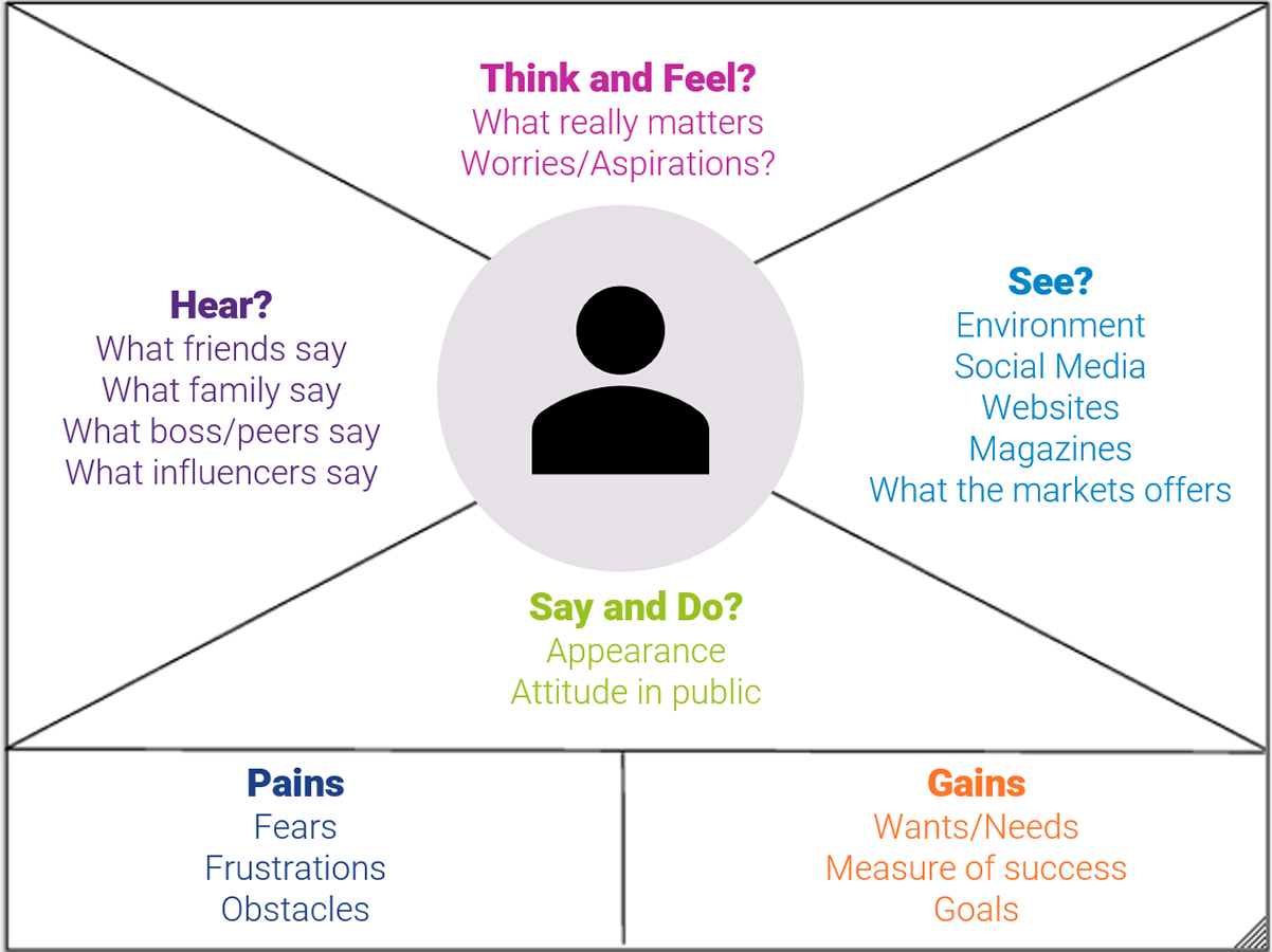 Empathy map