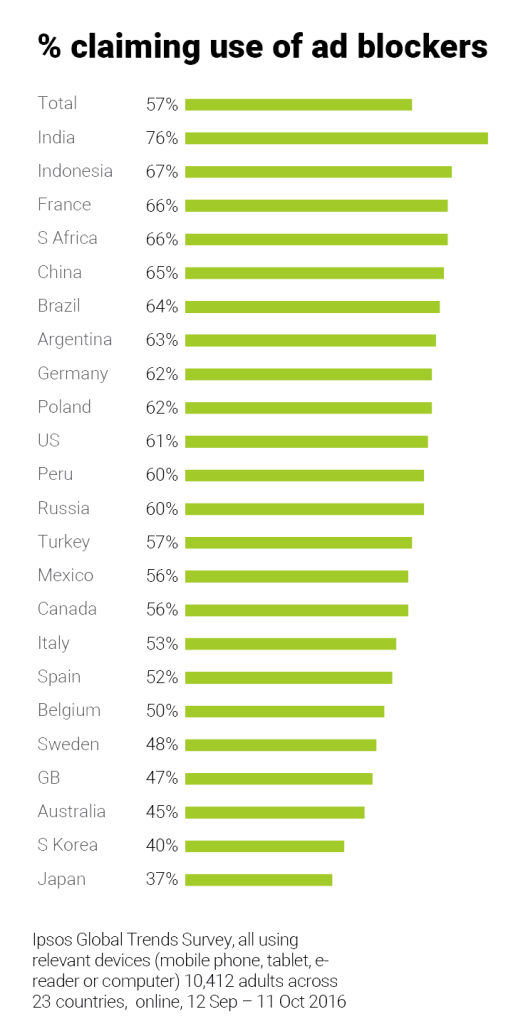 CHART: % claiming use of ad blockers