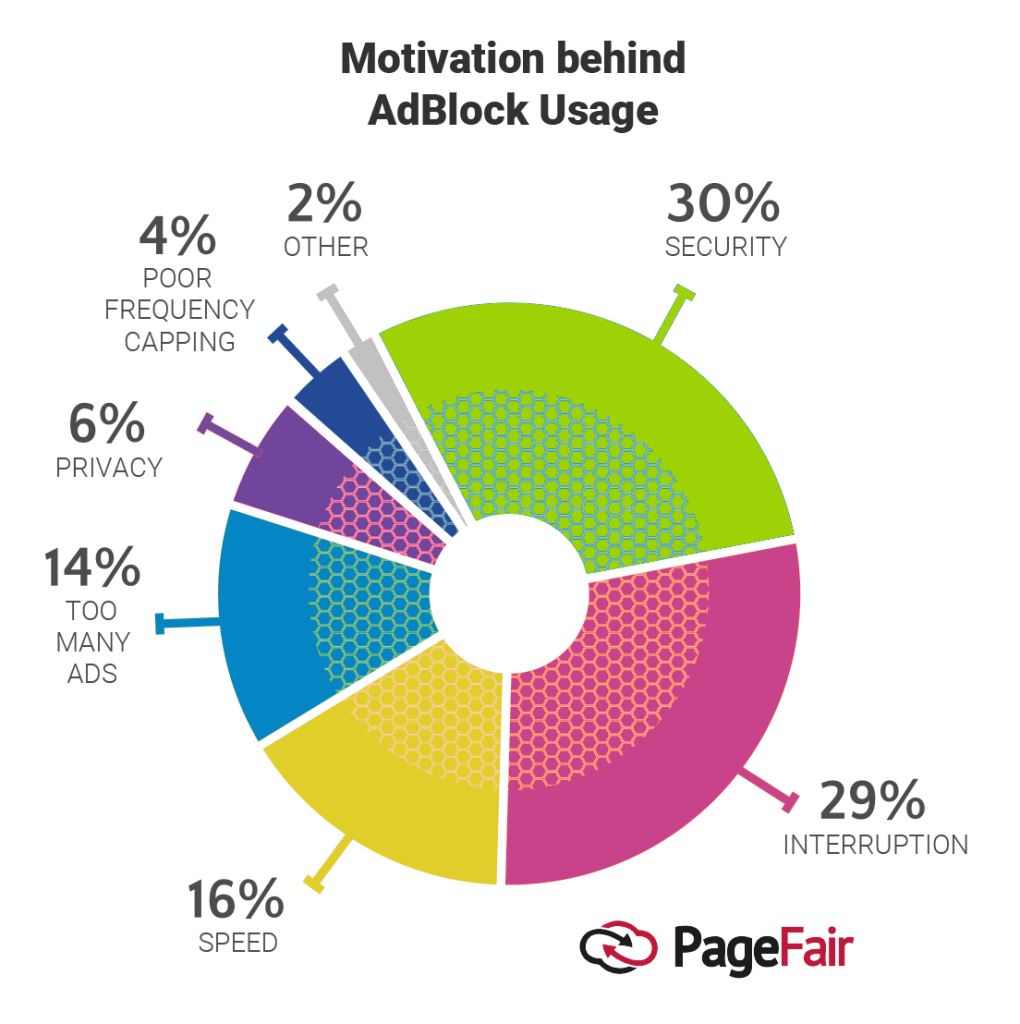 CHART: Motvation behind AdBlock Usage