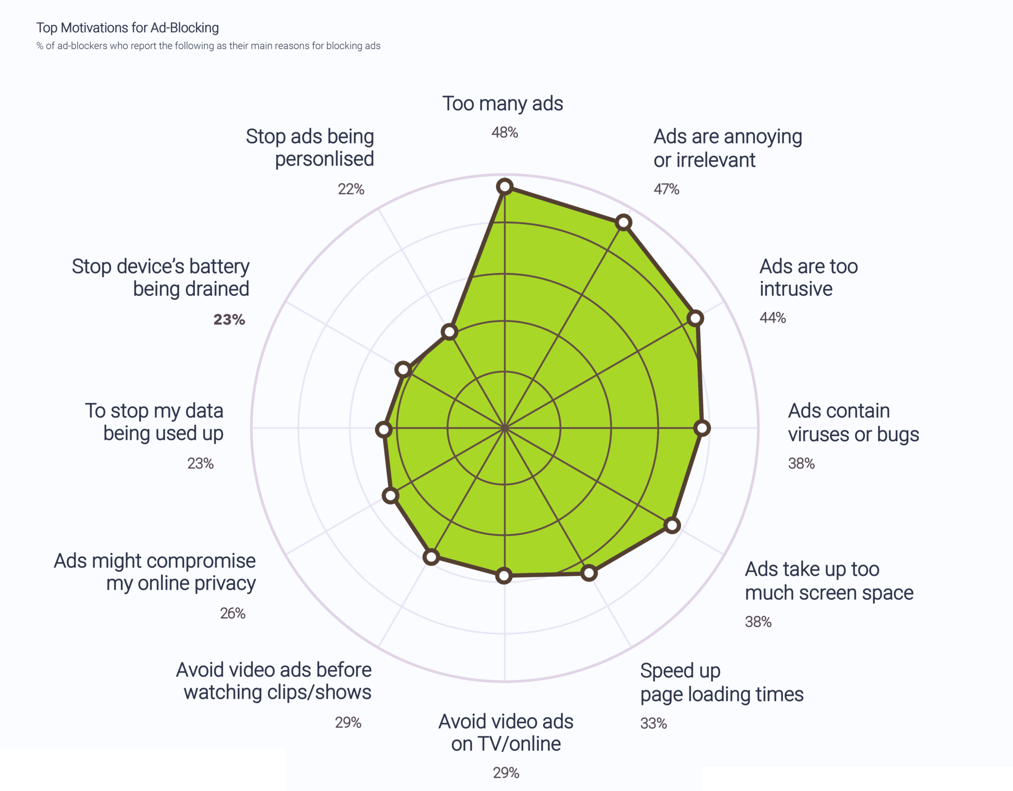 CHART: Top Motivations for Ad Blocking