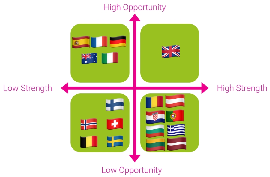 Opportunity-Strength Chart