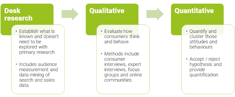 Research methods