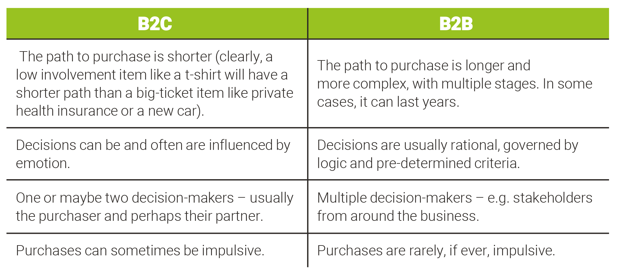 How does B2B UX vary from B2C?